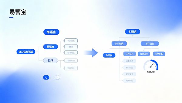 다언어 웹사이트와 단일언어 웹사이트의 차이점은 무엇인가? 의사결정자의 비용과 효과 대비 모델