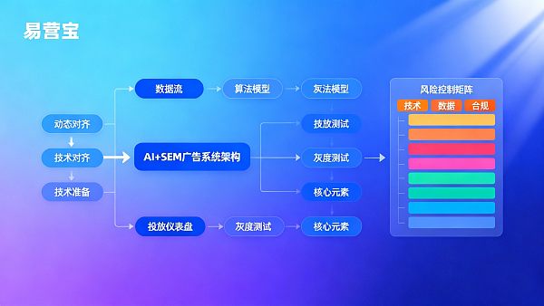프로젝트 관리자 가이드: AI+SEM 광고 시스템 배포를 위한 전달 주기 및 위험 관리
