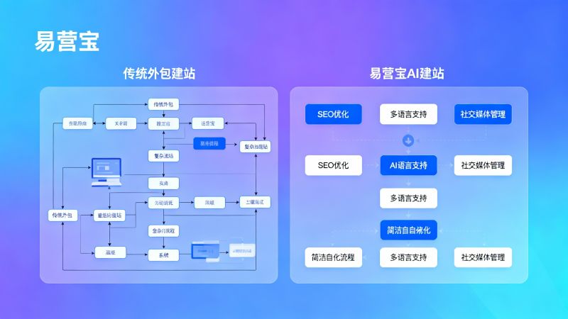 이잉바오 AI 웹사이트 시스템과 전통적인 외주 웹사이트 제작 중 어떤 것이 장기적인 해외 SEO 전략에 더 적합한가요?
