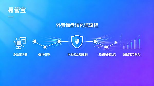 外贸询盘转化率低的常见原因有哪些?从落地页到邮件的全链路诊断 外贸询盘转化率低的常见原因有哪些?从落地页到邮件的全链路诊断