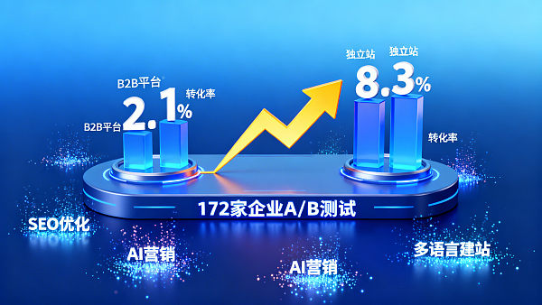 왜 독립 사이트가 B2B 플랫폼보다 전환율이 높을까? 2026년 172개 외贸 기업 A/B 테스트 데이터 심층 분석