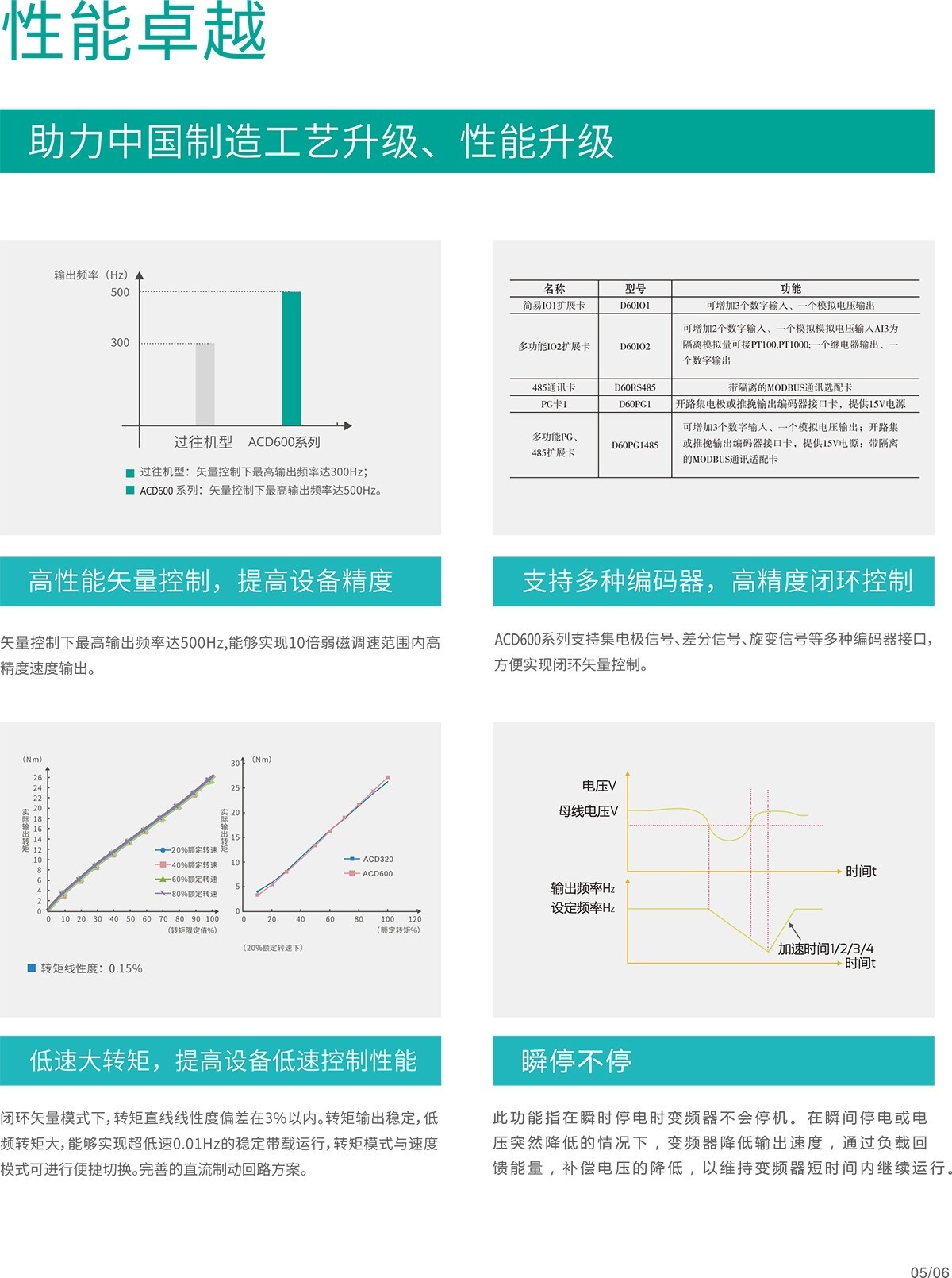 高性能矢量型-ACD600 (3)