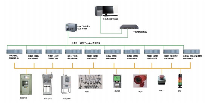 Gas Monitoring system General GMS