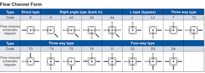 flow direct type