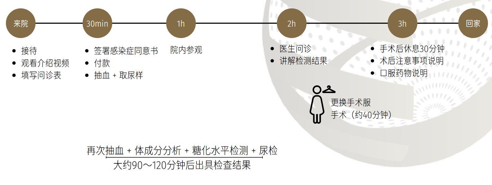 脂肪采取当日流程