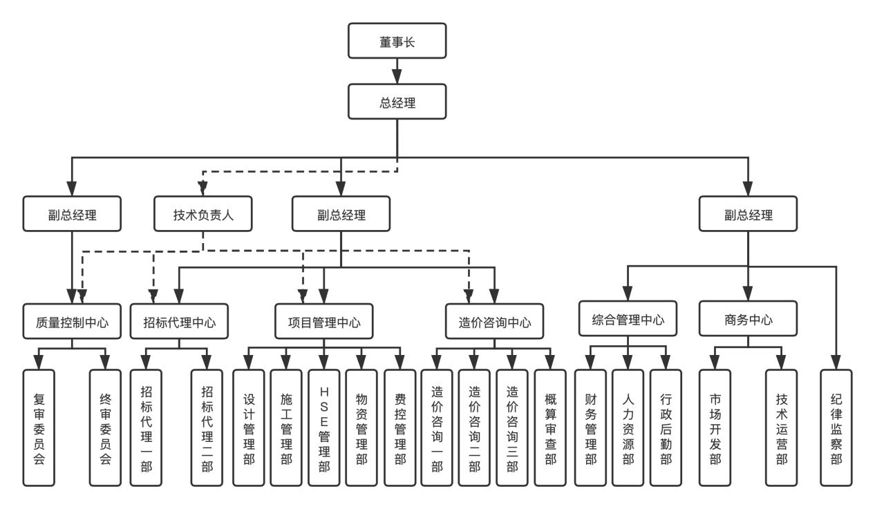 组织架构