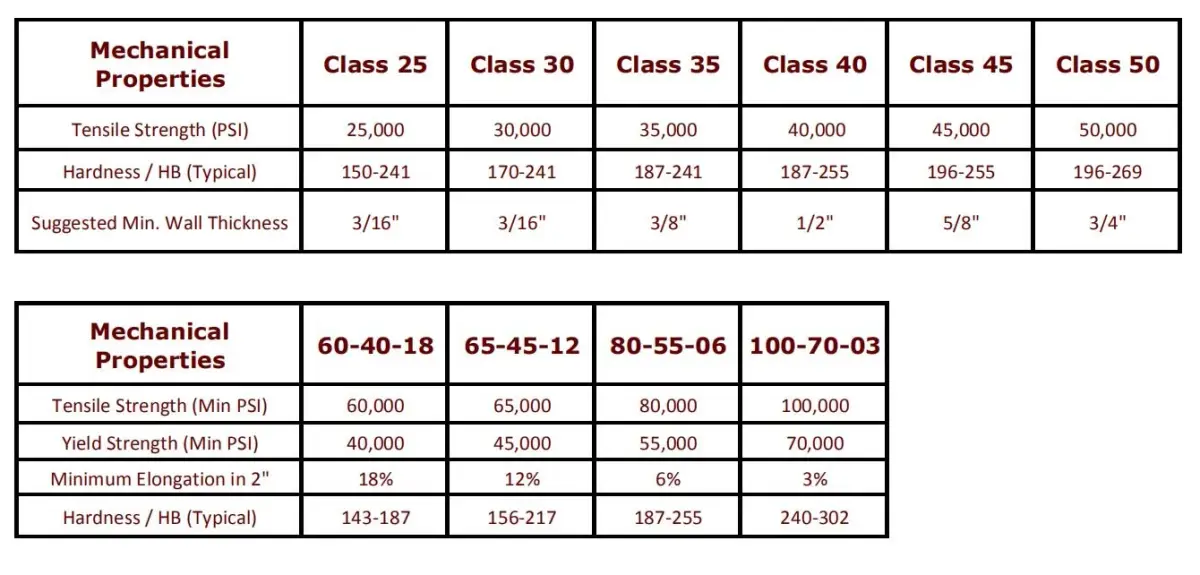 механические свойства чугуна механические свойства чугуна