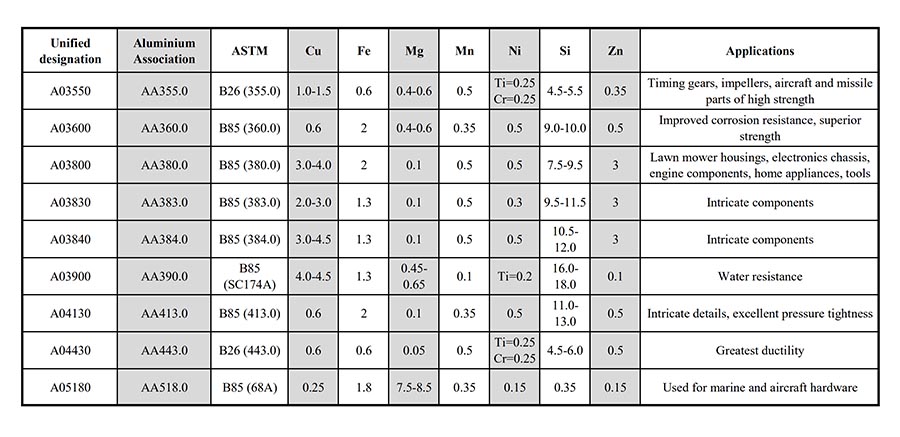 Таблица 2, Некоторые алюминиевые сплавы Таблица 2, Некоторые алюминиевые сплавы