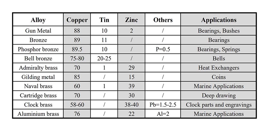 Таблица 3, Некоторые медные сплавы Таблица 3, Некоторые медные сплавы
