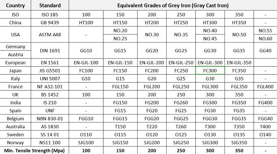 Графитовый чугун в разных странах Графитовый чугун в разных странах