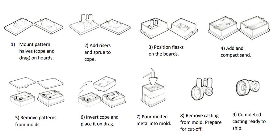 Процесс литья в песчаные формы