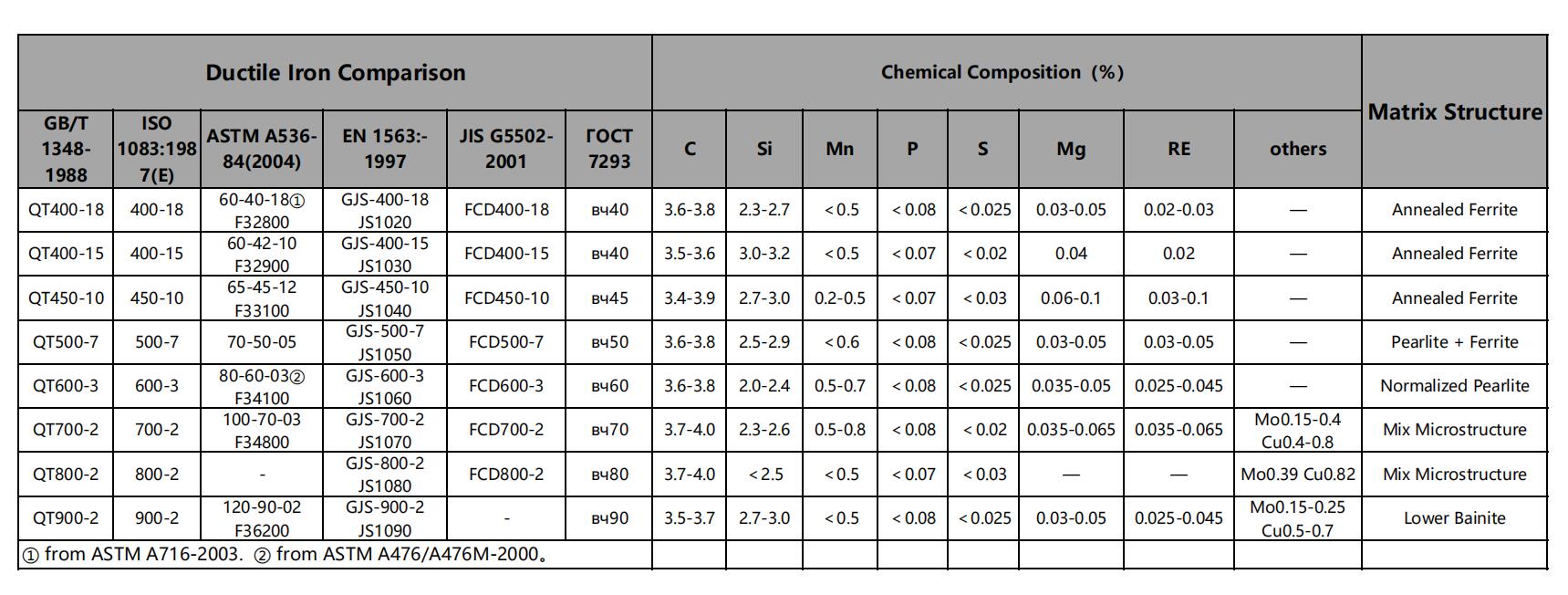 химический состав чугуна с высокой степенью пластичности химический состав чугуна с высокой степенью пластичности
