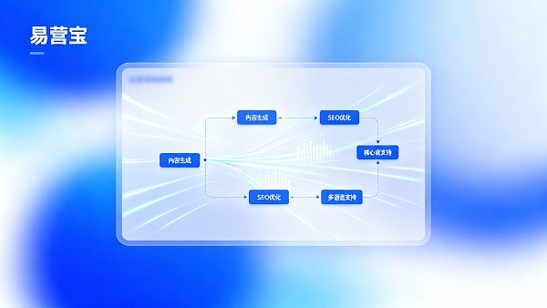 AI 建站系统是什么?易营宝 AI 建站能力解析 AI 建站系统是什么?易营宝 AI 建站能力解析