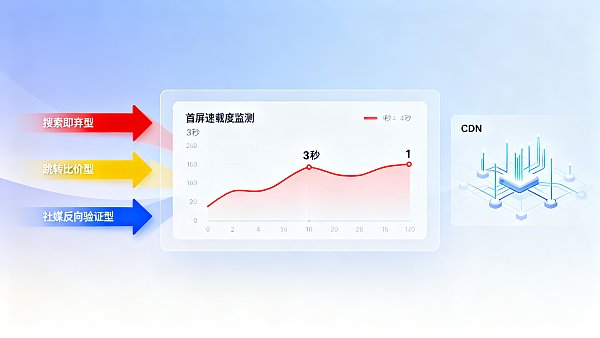 لماذا تعتبر سرعة فتح الموقع مهمة جدًا؟ مقارنة: تحميل الشاشة الأولى لأكثر من 3 ثوانٍ يؤدي إلى فقدان 3 أنواع من مسارات سلوك العملاء