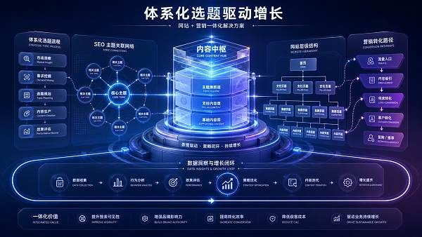 国际数字机构内容营销为何更看重选题体系