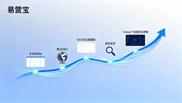 从建站到Yandex推广:一个外贸企业的完整线上增长路径分享 从建站到Yandex推广:一个外贸企业的完整线上增长路径分享