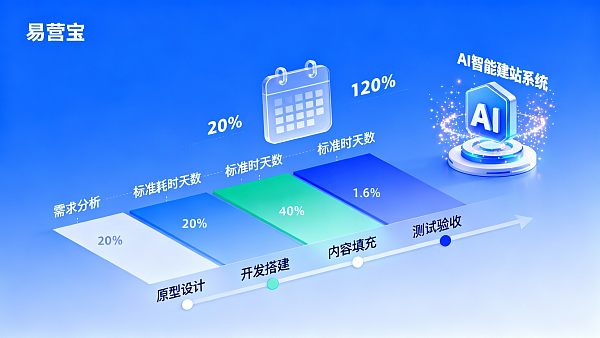 Combien de temps faut-il pour construire et livrer un site web à Heyuan ? Conseils de planification du temps que les responsables de projet doivent absolument voir