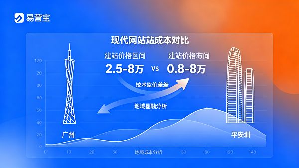 Comparaison des coûts de construction de sites Web à Guangzhou et Shenzhen : les investissements dans les villes de première ligne en valent-ils la peine ?