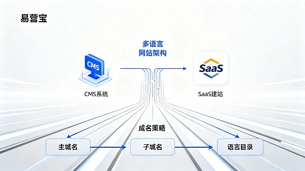 Options techniques pour la création de sites web multilingues pour le commerce extérieur : comparaison entre CMS, systèmes de création de sites SaaS et stratégies de noms de domaine multiples