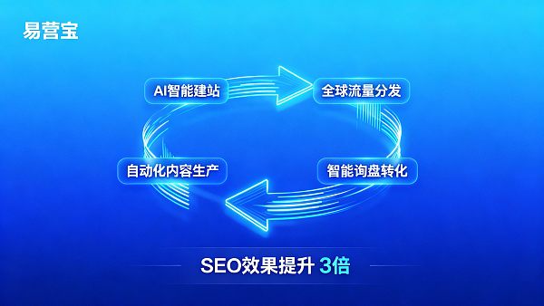 Boucle fermée SEO complète : introduction précise du trafic vers la sédimentation automatique des demandes, nouvelle norme de capture de clients définie par Yiyingbao