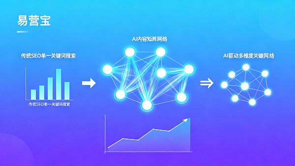 SEO inefficace ? Découvrez la matrice de contenu AI testée, reproduisant le chemin automatisé vers 100+ requêtes mensuelles