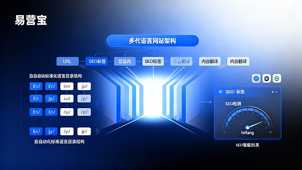 Comment fonctionne la création de site intelligent Yi Ying Bao ? Quels sont les pièges courants que les équipes débutantes rencontrent lors de la construction d'une architecture multilingue ?