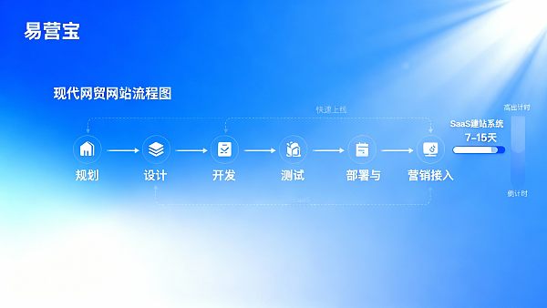 Combien de temps faut-il pour construire rapidement un site Web de commerce extérieur ? Délai de projet et temps de mise en ligne entièrement décomposés
