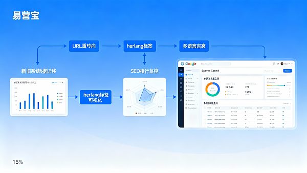 Comment promouvoir un site web multilingue pour l'exportation après sa construction - Techniques de restructuration architecturale pour éviter la perte de poids SEO et maintenir un flux continu de trafic