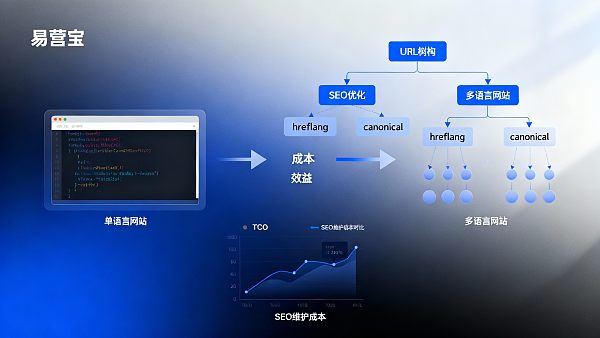 Site multilingue et site monolingue : lequel est plus coûteux ? Analyse comparative des coûts TCO et de maintenance SEO dans le cadre de la restructuration technologique pour le marché européen en 2026