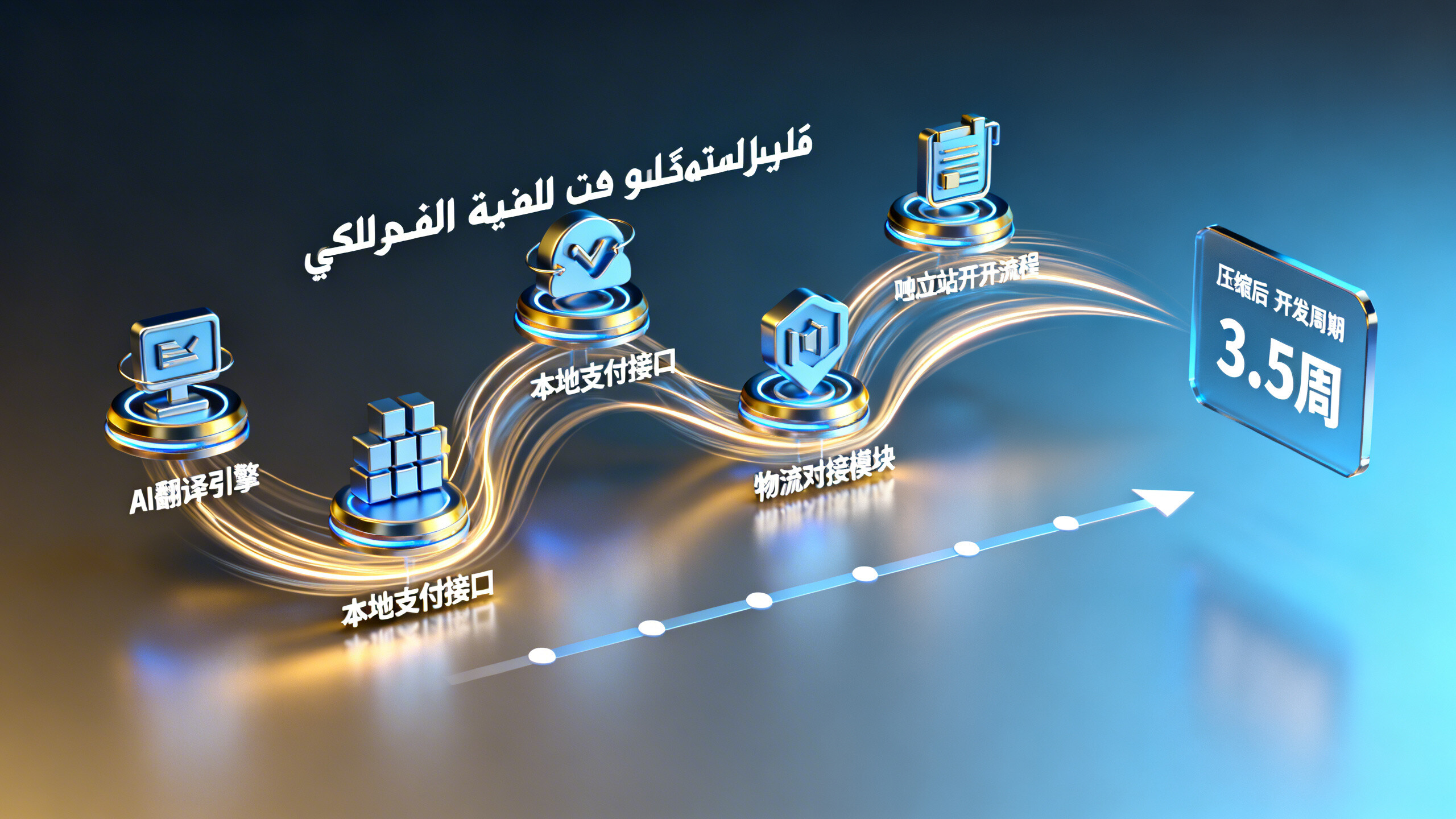 Questions essentielles avant de créer un site en arabe : Quelle est la durée du cycle de développement personnalisé ? Inclut la traduction, les paiements, la logistique et tous les nœuds du processus