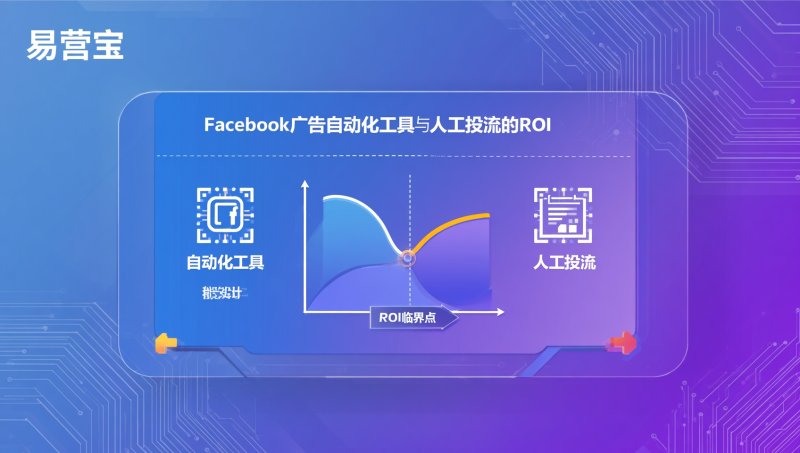 Outils d'automatisation des publicités Facebook vs ciblage manuel : Point de bascule ROI des achats