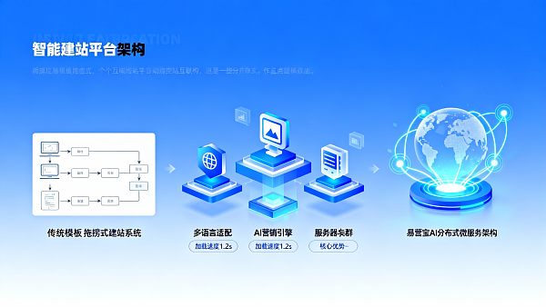 Análisis competitivo de plataformas de creación de sitios web inteligentes: ventajas y desventajas de YiYingBao AI en comparación con otras 5 plataformas importantes