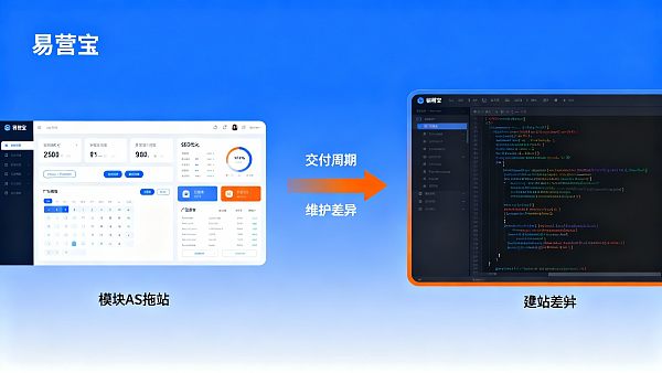 B2B Comercio Exterior: Comparación entre Yisoubao y la creación de un sitio web de comercio exterior propio, análisis de ciclos de entrega y costos de mantenimiento