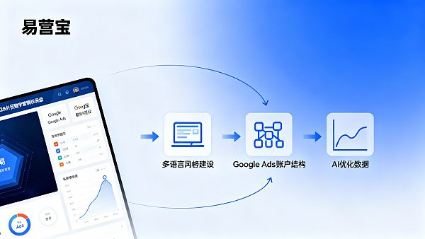 ¿Cómo combinar Google Ads con Yisoubao para mejorar las consultas de comercio exterior B2B? 3 estrategias prácticas paso a paso
