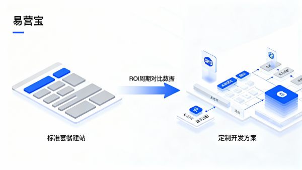 Comparación de precios para la creación de sitios web B2B de comercio exterior: ¿Es más rentable elegir un paquete o un desarrollo personalizado?