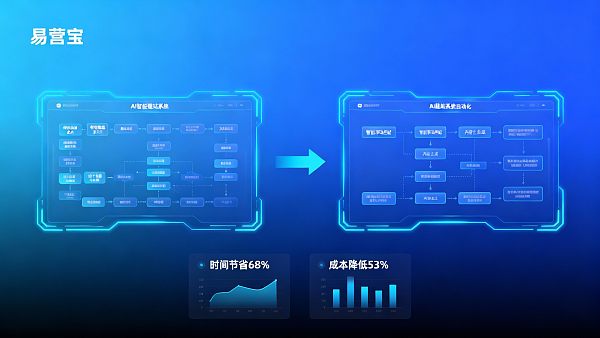 Desde la externalización tradicional hasta la creación de sitios web con IA: ¿Cuánto tiempo puede ahorrar el sistema de creación de sitios web inteligente EasyYunbao AI en los proyectos empresariales?