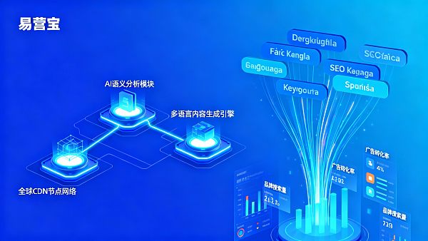 ¿Cuáles son los riesgos de fracaso en la construcción inteligente de sitios web? Las empresas de comercio exterior que se aventuran por primera vez en el extranjero pueden enfrentar desperdicio de presupuesto publicitario y retraso en el volumen de búsqueda de marca debido a una localización de contenido insuficiente.