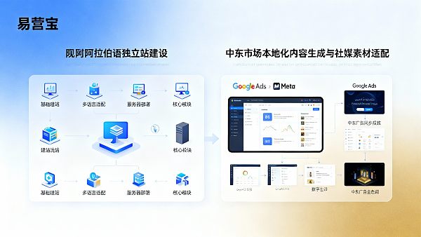 ¿Qué módulos incluye el paquete de precios para la construcción de sitios web independientes en árabe? En 2026, ¿los precios de construcción de sitios web para el mercado de Oriente Medio cubrirán la generación de contenido localizado y la adaptación de materiales para redes sociales?