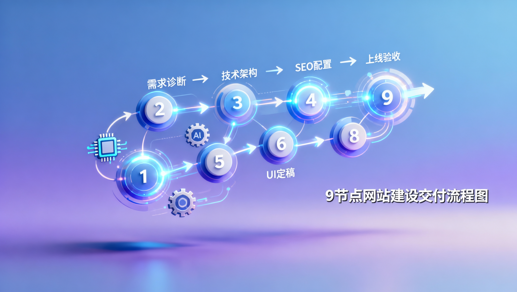 Diagrama de flujo de entrega para la construcción de sitios web en Fuzhou: 9 pasos clave desde la confirmación de requisitos hasta la aceptación en línea, lista de coordinación con el cliente [Actualización de funciones]