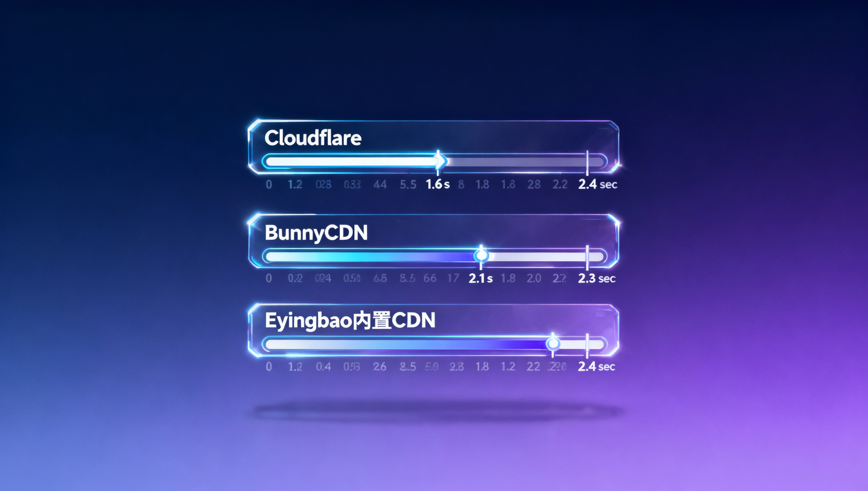 ¿Qué hacer si el sitio web en el extranjero se carga lentamente? Comparación de las diferencias en la carga de la primera pantalla en los nodos de Oriente Medio entre Cloudflare, BunnyCDN y el CDN integrado de Eyingbao