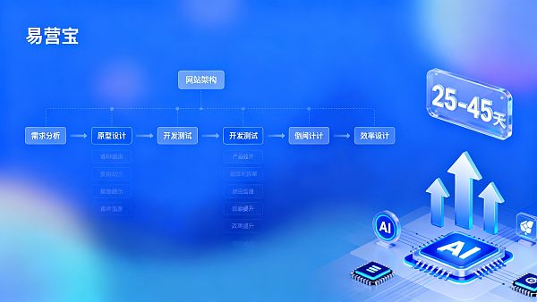 Wie lange dauert die Lieferzeit für den Bau einer Website in Heyuan? Zeitplanungsempfehlungen für Projektverantwortliche