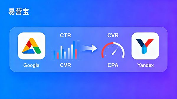 Google Ads vs Yandex Ads: Budget- und KPI-Vergleich für den europäischen Markt