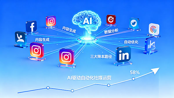 Wie können Social-Media-Marketingkosten gesenkt werden? 3 automatisierte Kostensenkungspfade, die von 92 % der Unternehmen ignoriert werden