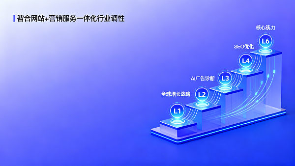 易营宝AI数字营销学院课程是否提供岗位能力图谱？数字营销专员到总监的6级成长路径