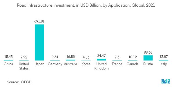 1680164892740_geotextile-market_Road_Infrastructure_Investment_in_USD_Billion_by_Application_Global_2021.png