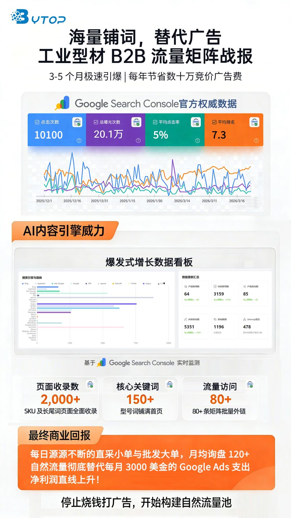 停止烧钱广告:工业制造业如何通过 AI 驱动的 SEO 构建海外“自来水”流量池? 停止烧钱广告:工业制造业如何通过 AI 驱动的 SEO 构建海外“自来水”流量池?