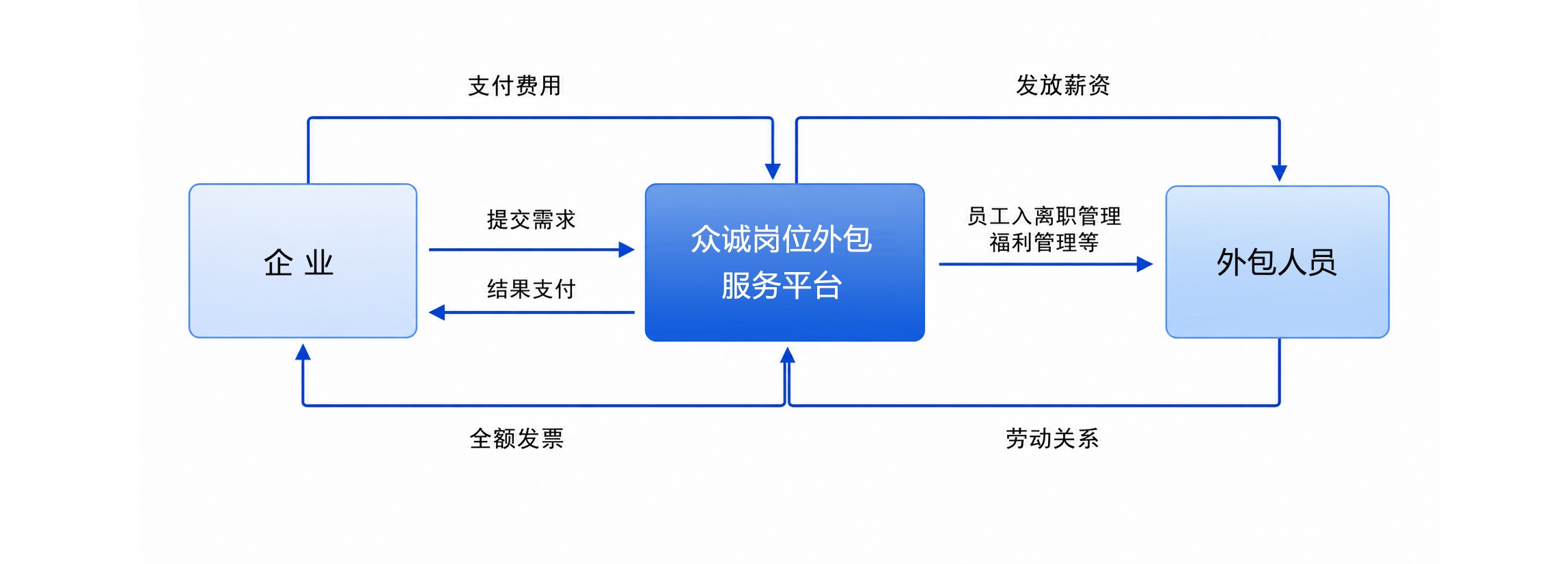 岗位外包