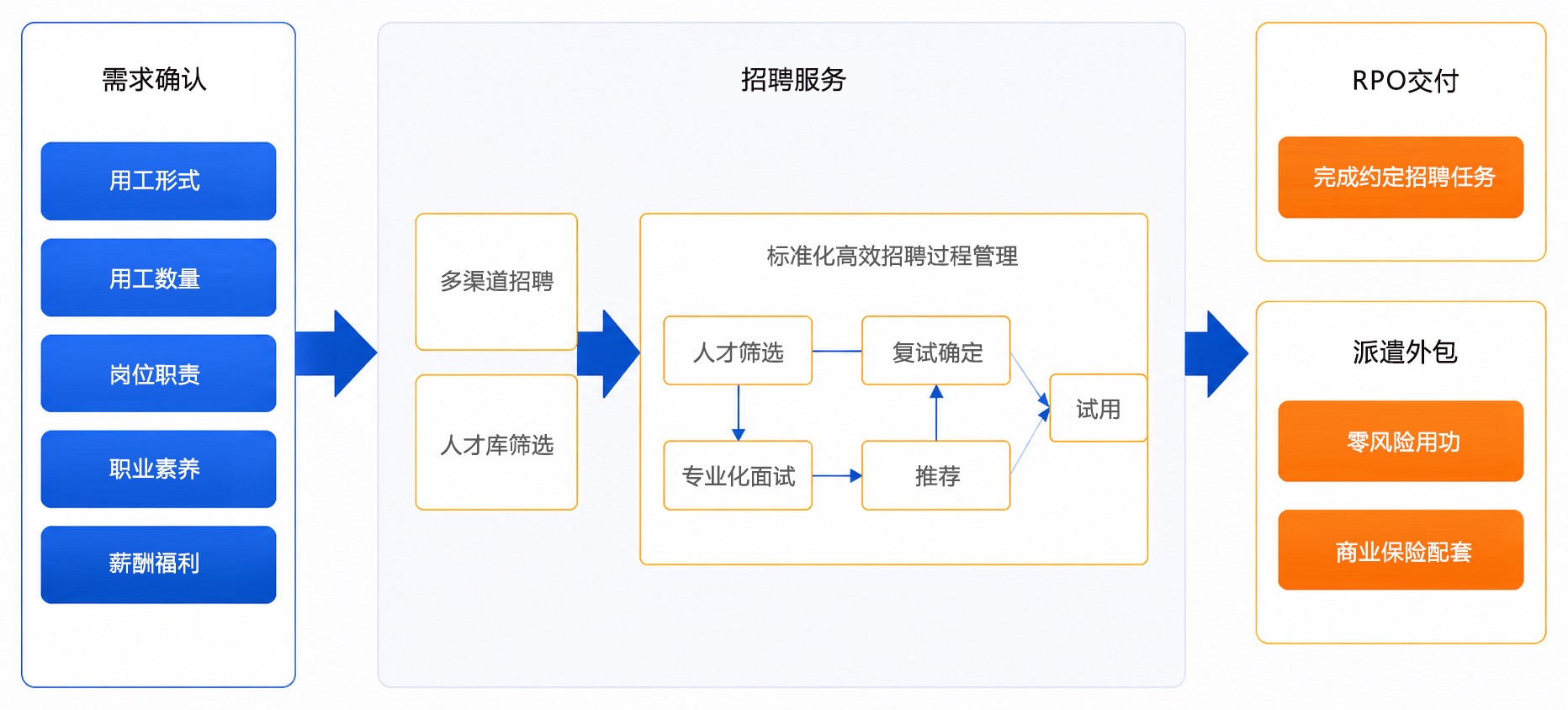 招聘外包解决方案