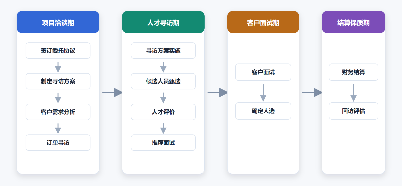 横版四板块流程图