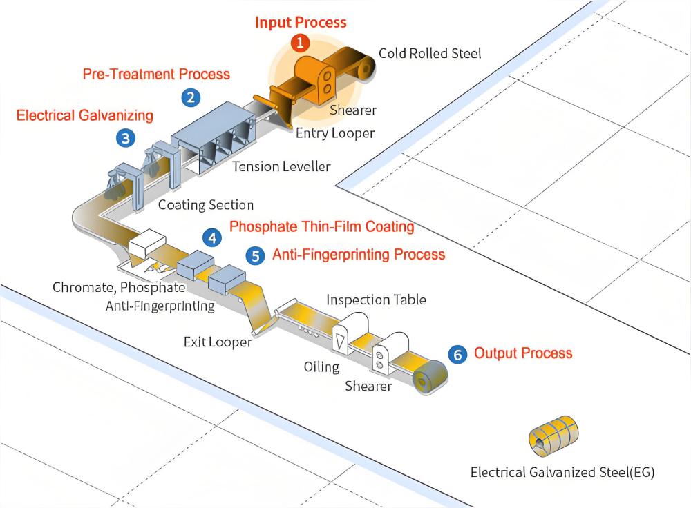 Manufacturing Process